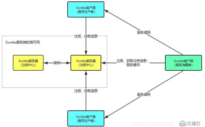 微服务架构中SpringCloud基础组件应用设计的示例分析