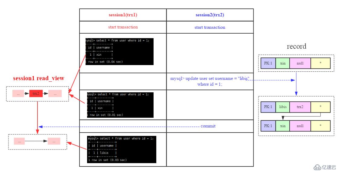 数据库事务系列－MySQL跨行事务模型