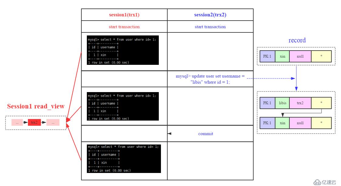 数据库事务系列－MySQL跨行事务模型