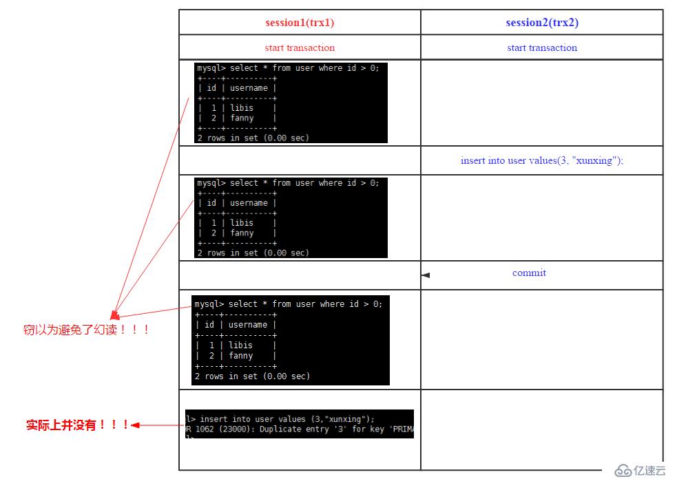 數(shù)據(jù)庫事務(wù)系列－MySQL跨行事務(wù)模型