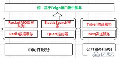 微服务架构案例(04)：中间件集成，公共服务封装