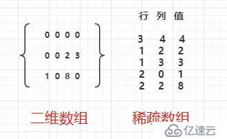 JAVA描述算法和结构(01)：稀疏数组和二维数组转换