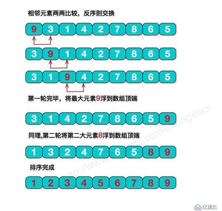 图解3种简单排序(选择，冒泡，直接插入)