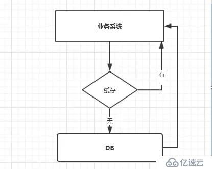 Redis高级应用解析：缓存穿透、击穿、雪崩