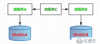 微服务架构案例(03)：数据库选型简介，业务数据规划设计