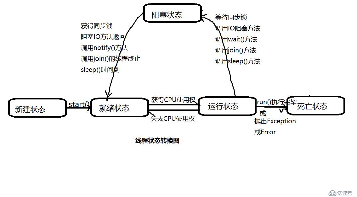 java_5：線程的生命周期和狀態(tài)轉(zhuǎn)換