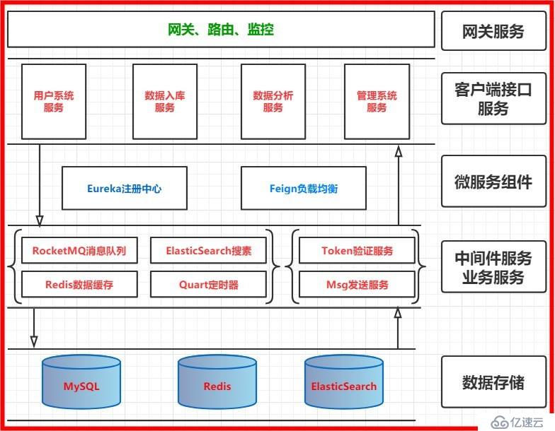 微服务架构案例(02)：业务架构设计，系统分层管理