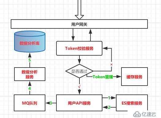 微服务架构案例(02)：业务架构设计，系统分层管理