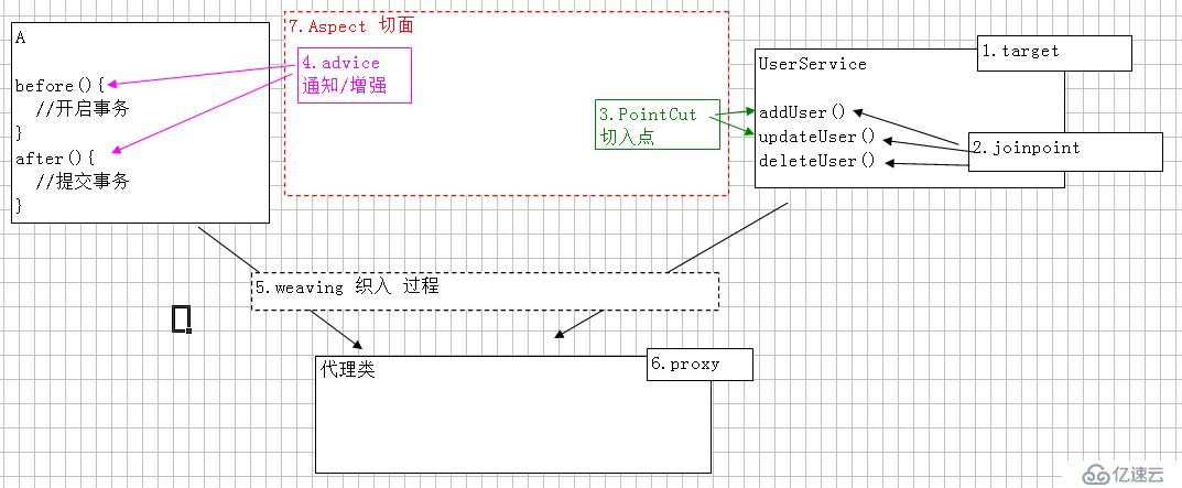 Spring 框架基礎(04)：AOP切面編程概念，幾種實現(xiàn)方式演示