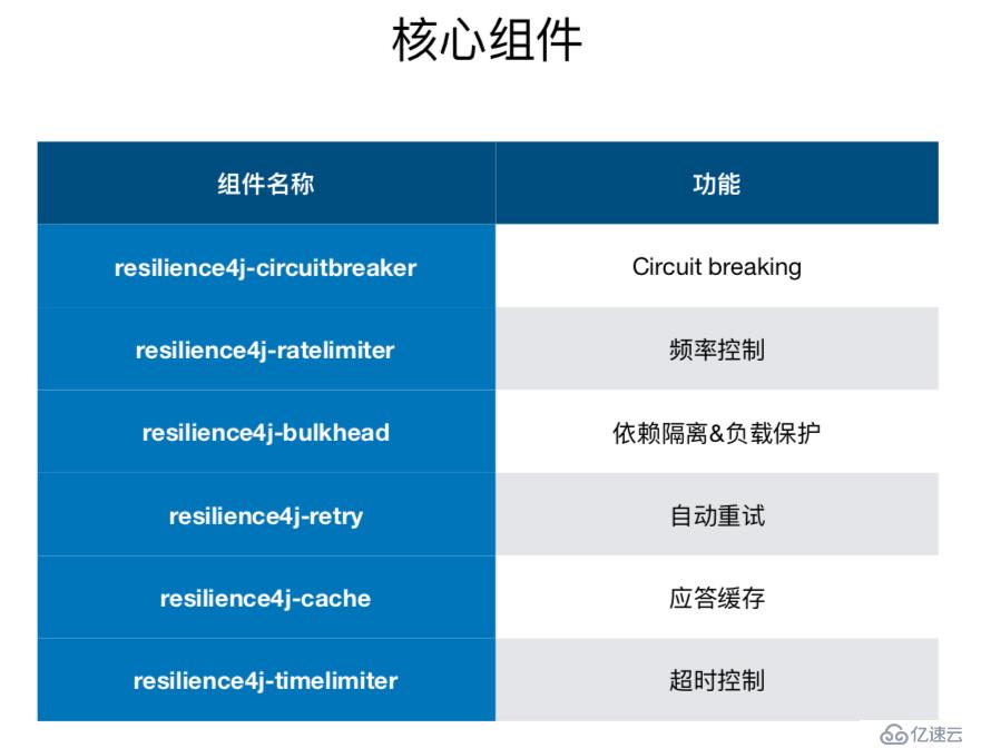 服务治理-Resilience4j（熔断）