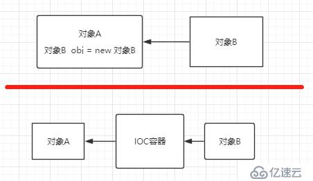 Spring 框架基础(03)：核心思想 IOC 说明，案例演示