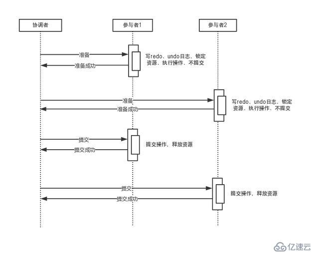 分布式事务——2PC、3PC 和 TCC