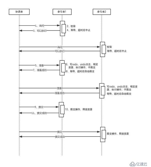 分布式事务——2PC、3PC 和 TCC