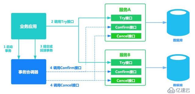 分布式事务——2PC、3PC 和 TCC