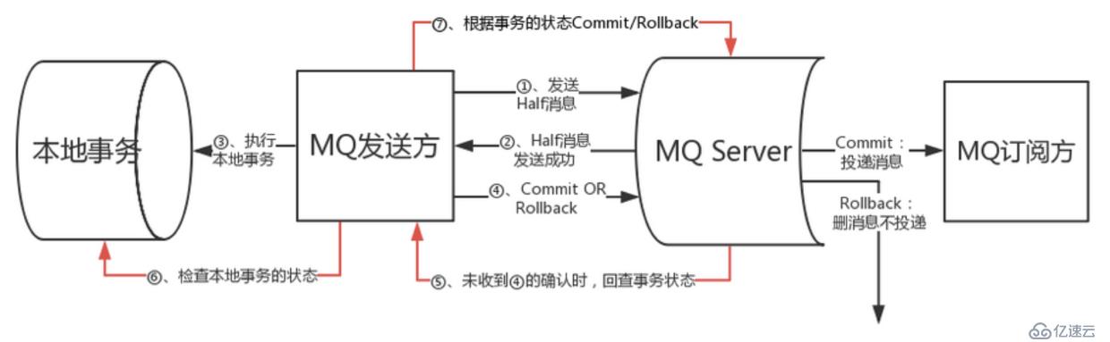 RocketMQ事务消息学习及刨坑过程