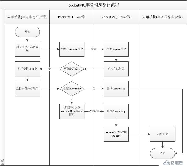 RocketMQ事务消息学习及刨坑过程