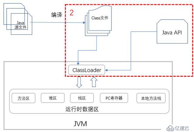 你写的 Java 代码是如何一步步输出结果的？