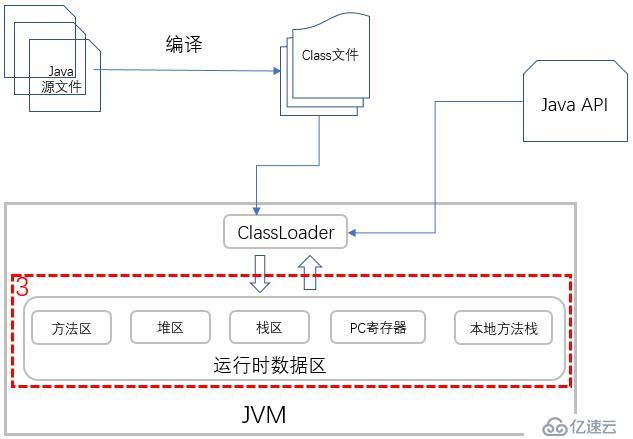 你写的 Java 代码是如何一步步输出结果的？