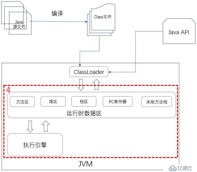 你写的 Java 代码是如何一步步输出结果的？