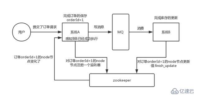 zookeeper 有哪些应用场景？面试官希望听到这 4 点