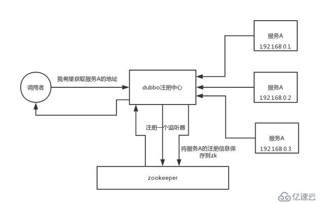 zookeeper 有哪些应用场景？面试官希望听到这 4 点