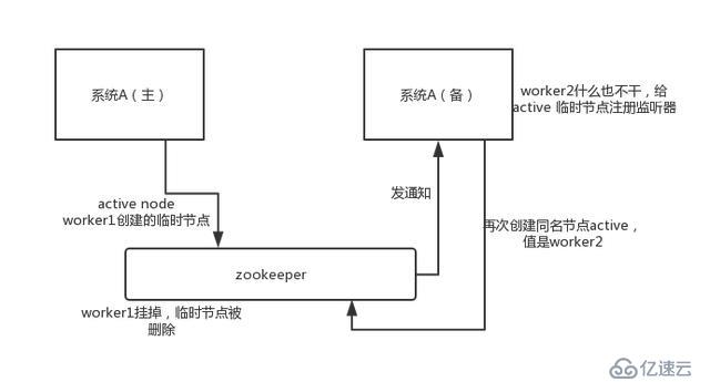 zookeeper 有哪些應(yīng)用場(chǎng)景？面試官希望聽到這 4 點(diǎn)