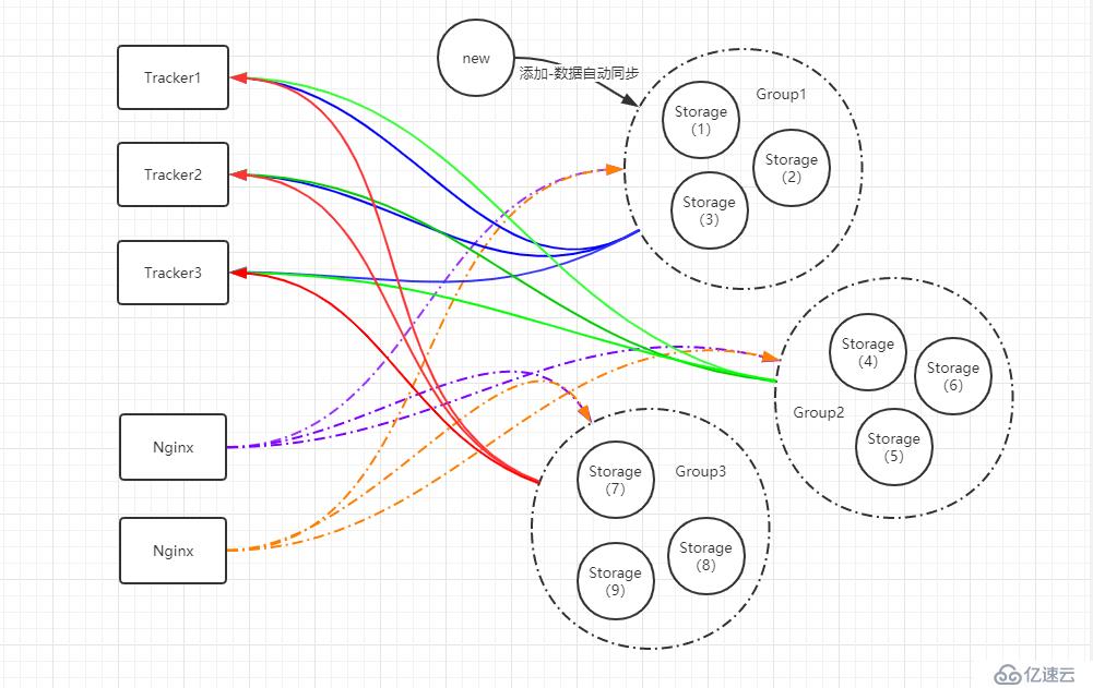 FastDFS的HA架构多Group多Storage多Tracker结合SpringBoot