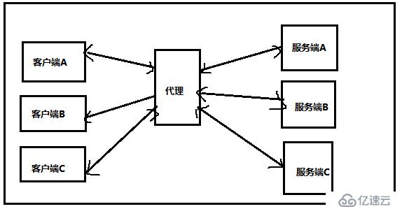 nginx动态代理及负载均衡的学习之旅