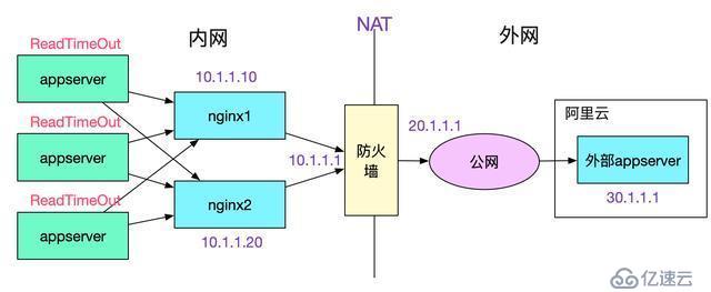 java中调用外网服务概率性失败问题如何排查