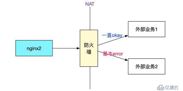 java中调用外网服务概率性失败问题如何排查