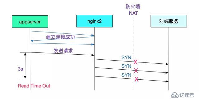 java中调用外网服务概率性失败问题如何排查