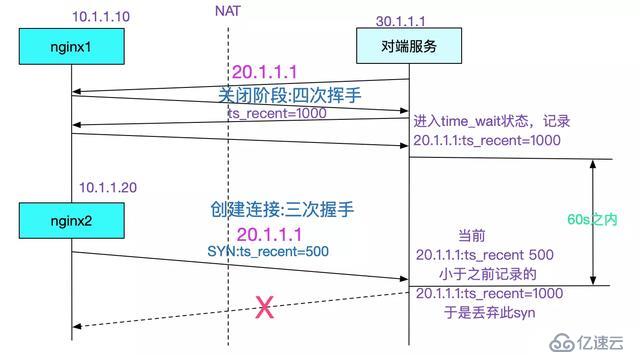 java中调用外网服务概率性失败问题如何排查