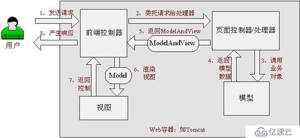 java中常用的框架有哪些