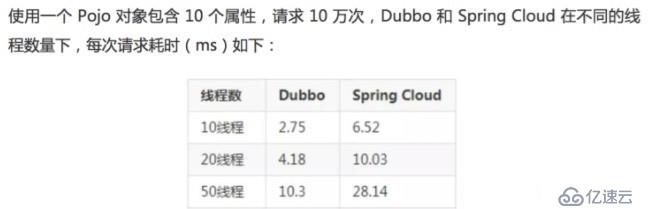 SpringCloud 组件总结，与Dubbo框架、SpringBoot框架对比分析