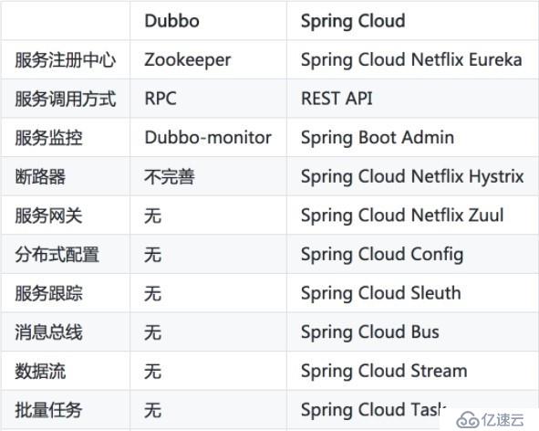 SpringCloud 组件总结，与Dubbo框架、SpringBoot框架对比分析
