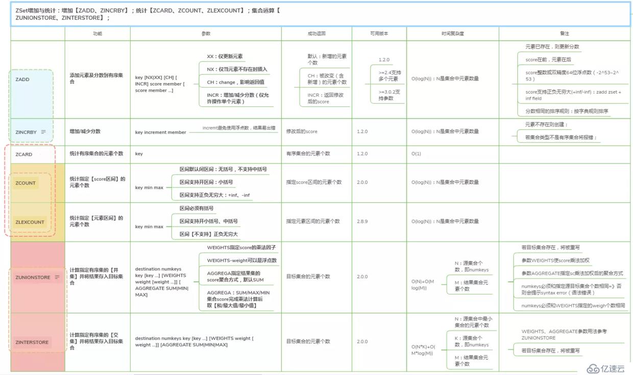 玩转Redis-Redis高级数据结构及核心命令-ZSet