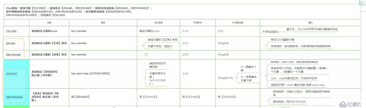 玩转Redis-Redis高级数据结构及核心命令-ZSet