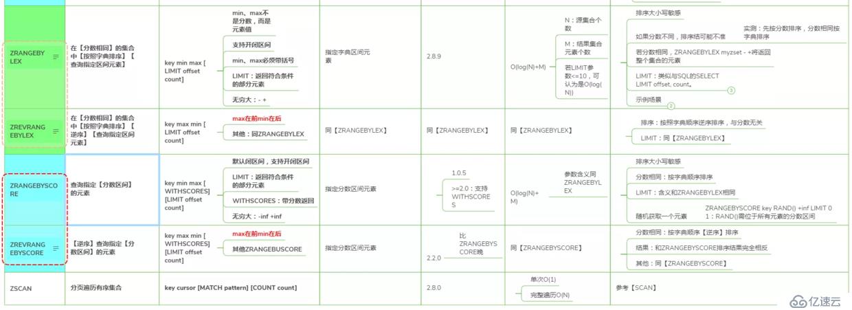 玩转Redis-Redis高级数据结构及核心命令-ZSet