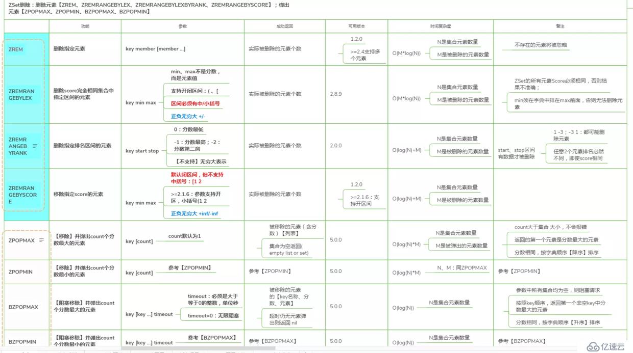 玩转Redis-Redis高级数据结构及核心命令-ZSet