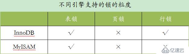 MySQL的又一神器-锁，MySQL面试必备