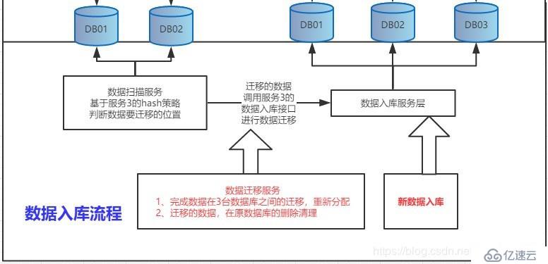 SpringCloud实现ShardJdbc分库分表模式下，数据库扩容方案