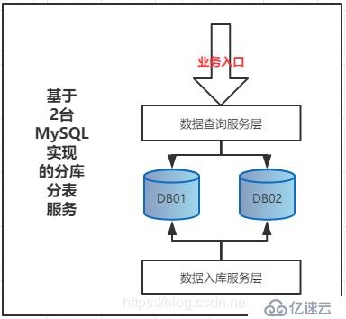 基于Shard-Jdbc分库分表模式下，数据库扩容方案