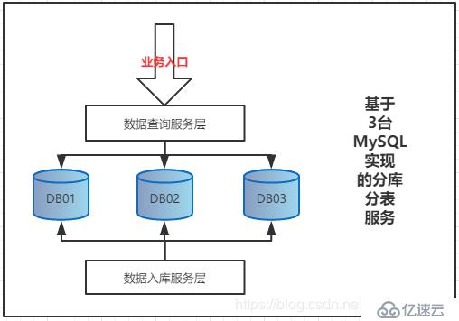 基于Shard-Jdbc分库分表模式下，数据库扩容方案