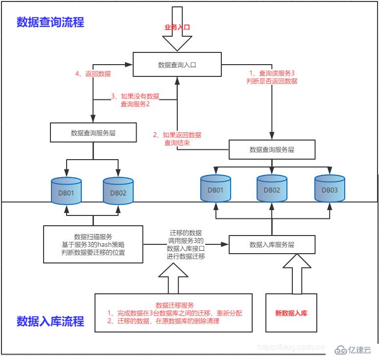 基于Shard-Jdbc分库分表模式下，数据库扩容方案