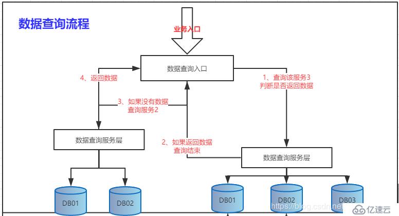 基于Shard-Jdbc分库分表模式下，数据库扩容方案