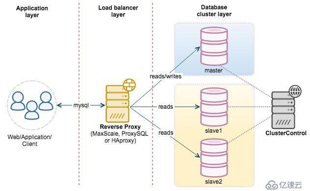 MySQL，必須掌握的6個知識點