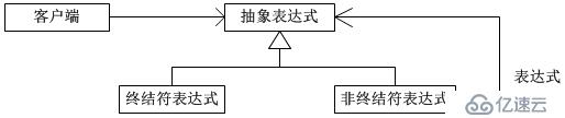 Java描述设计模式(14)：解释器模式