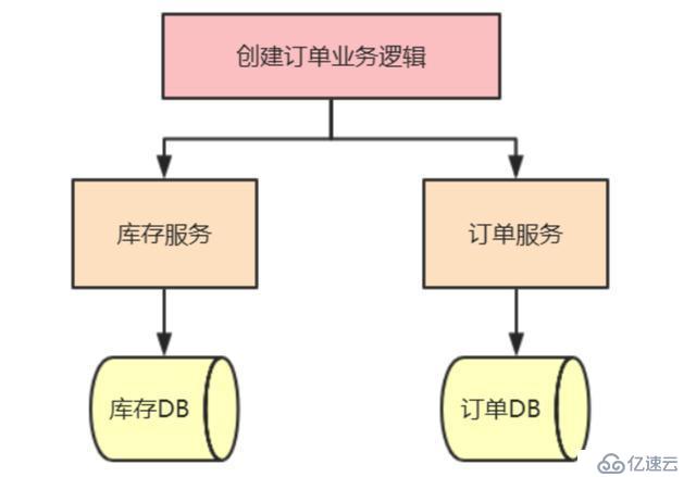 终于有人把分布式事务说清楚了！