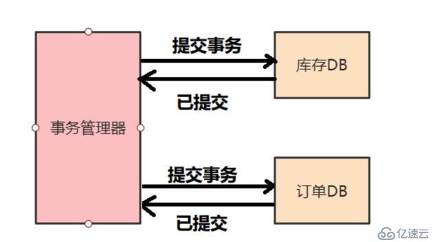 终于有人把分布式事务说清楚了！