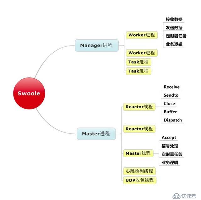 nginx、swoole高并发原理初探